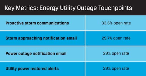 Power Outage Communication Template Questline Digital