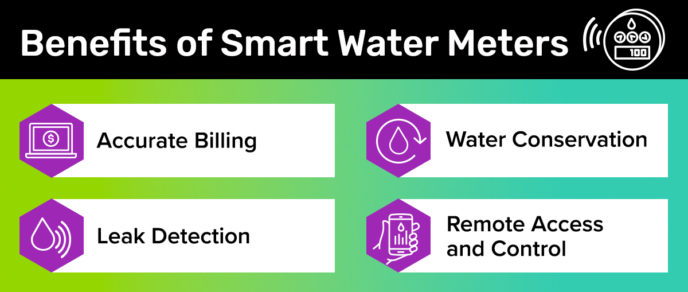 Illustrated image with icons and text describing four benefits of smart water meters.