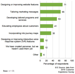 Graph showcasing the main reasons utilities use personas.