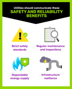 Illustration identifying the safety and reliability benefits of natural gas for customers.