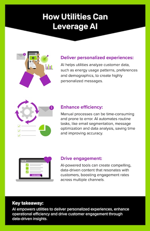 Graphic suggesting ways that utilities can use AI to stay ahead of industry trends